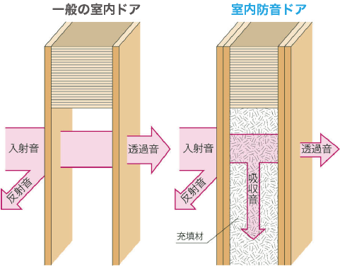 一般の室内ドアと室内防音ドアの内部構造の違い
